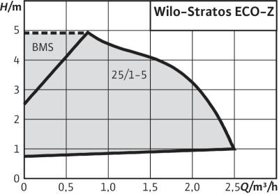 Насос Wilo-Stratos ECO-Z Насос Wilo-Stratos ECO-Z