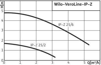 Насос Wilo-VeroLine-IP-Z Насос Wilo-VeroLine-IP-Z