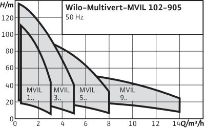 Насос Wilo-Multivert MVIL