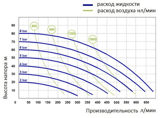 График эксплуатационных характеристик Seko AF0700S