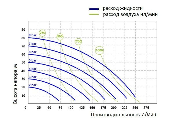 График эксплуатационных характеристик модели Seko AF0250K