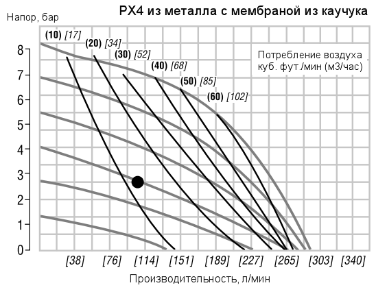 График рабочих характеристик насоса Wilden PX4/AAAAR/BNU/BN/BN/0050