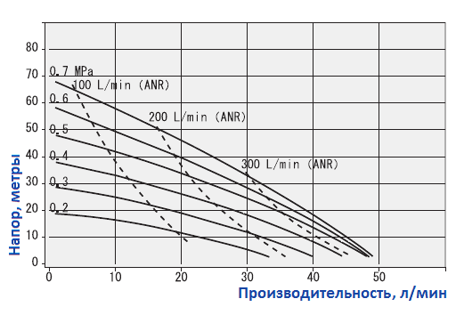 График рабочих характеристик насоса Yamada NDP-15FPS