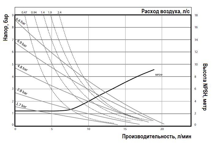 График эксплуатационных характеристик модели PD01P-HPS-PTT-A