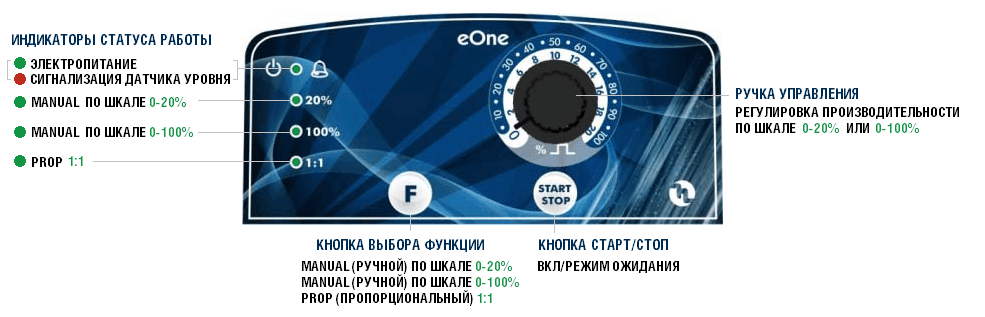 Панель управления дозирующего насоса Etatron eONE BASIC