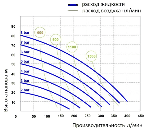 График эксплуатационных характеристик Seko AF0400S