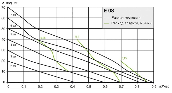 Рабочие характеристики насоса Almatec E 08