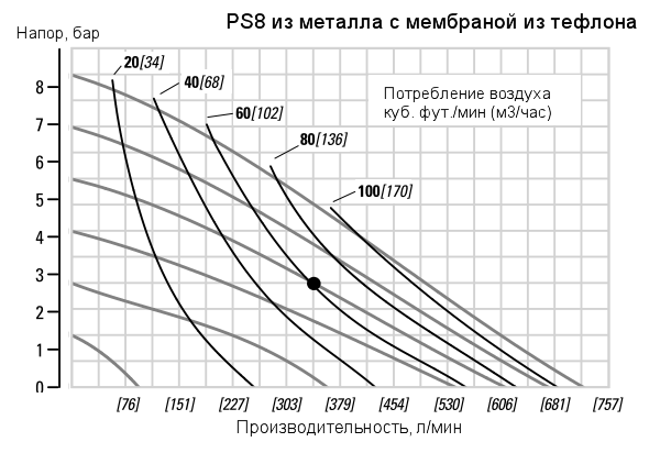 График рабочих характеристик насоса Wilden XPS8/AAAAA/TWS/TF/ATF/0014