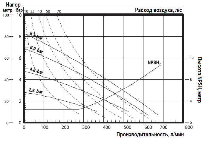 График эксплуатационных характеристик модели 666250-EEB-C