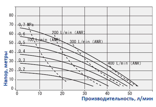 Рабочие характеристики насоса Yamada NDP-15