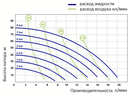 График эксплуатационных характеристик модели Seko AF0018