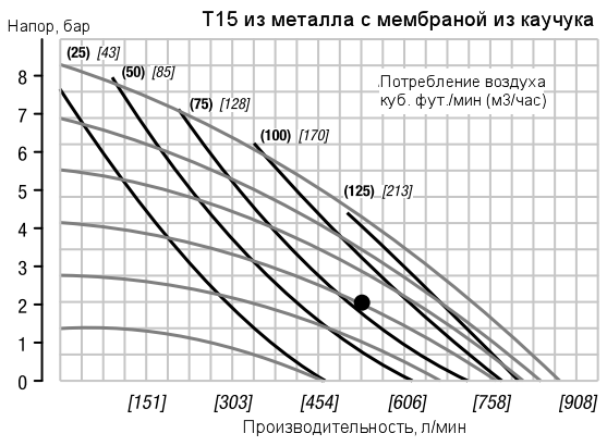 График рабочих характеристик насоса Wilden T15/AAAAB/BNS/BN/BN/0014
