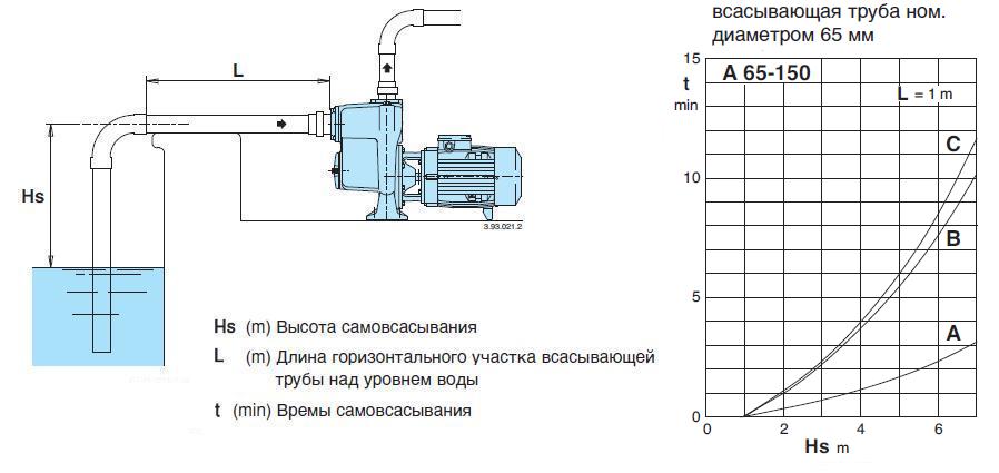 Способность насоса A 65-150AE к самовсасыванию