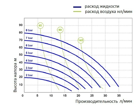 График эксплуатационных характеристик модели Seko AF0030P