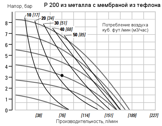 График рабочих характеристик насоса Wilden XPX200/AAAAA/TEU/TF/ATF/0014