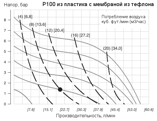 График рабочих характеристик насоса Wilden P100/PPPPP/TNU/TF/PTV/0014