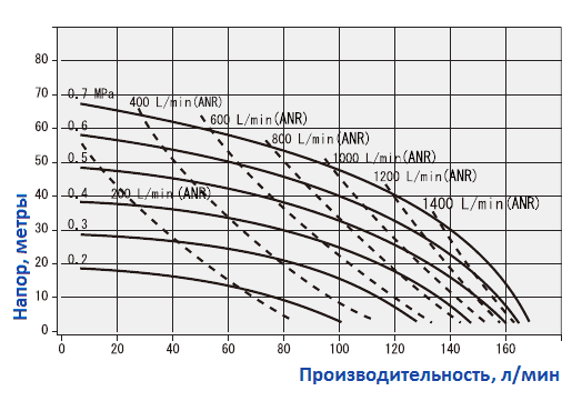 Графики мембранного насоса Yamada NDP-25BAH