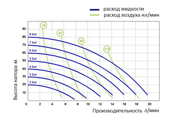 График эксплуатационных характеристик модели Seko AF0018K