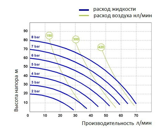 График эксплуатационных характеристик модели Seko AF0065K