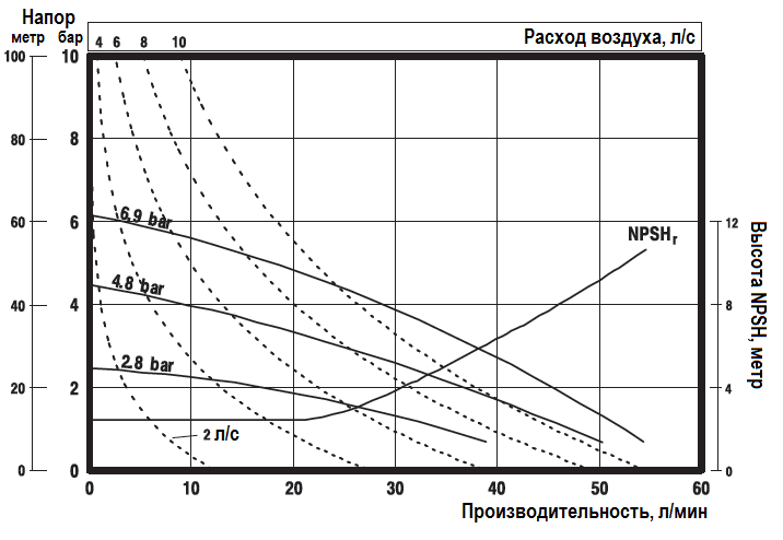 График эксплуатационных характеристик модели PD05P-BKS-KAA
