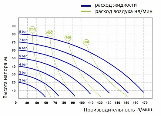 График эксплуатационных характеристик Seko AF0160S