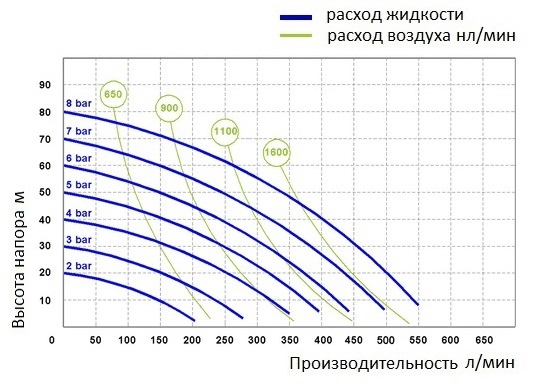 График эксплуатационных характеристик Seko AF0500S
