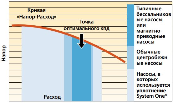 Допустимое отклонение насосов от ТОКПД
