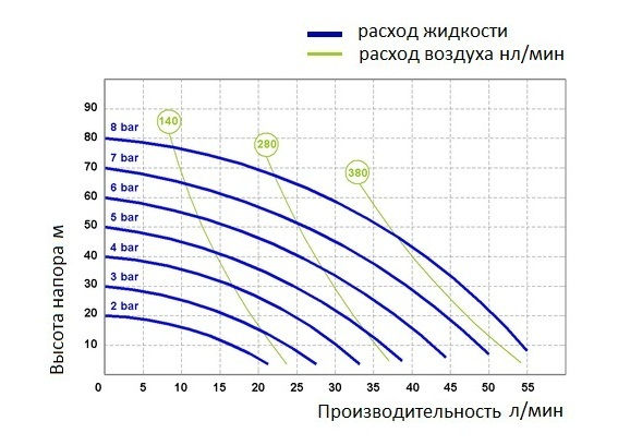 График эксплуатационных характеристик модели Seko AF0050K