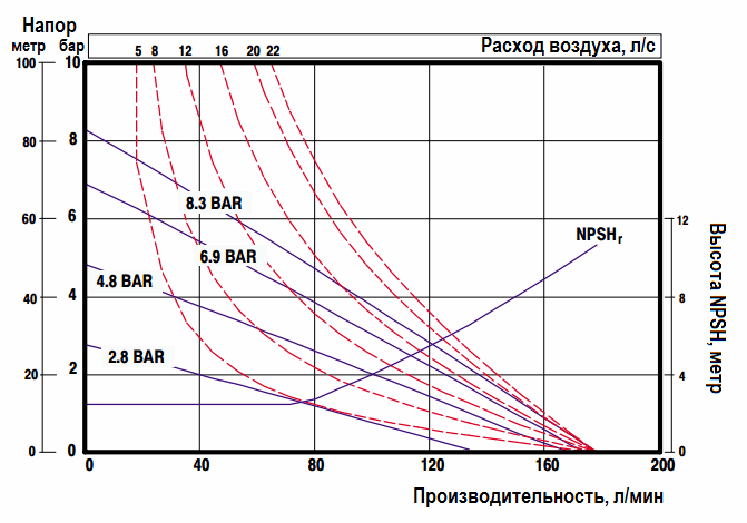 График эксплуатационных характеристик модели 6661A3-444-C