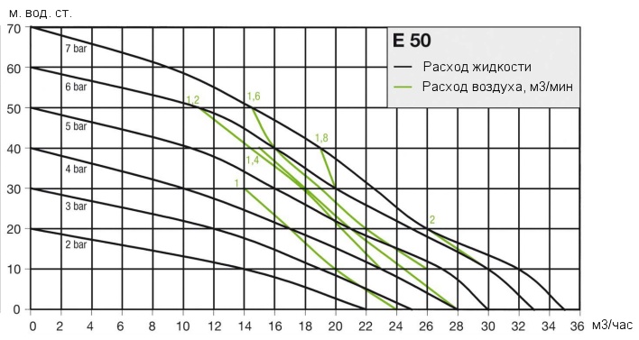 Рабочие характеристики насоса Almatec E 50
