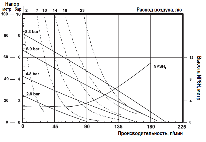 График эксплуатационных характеристик модели PD10P-BPS-PAA