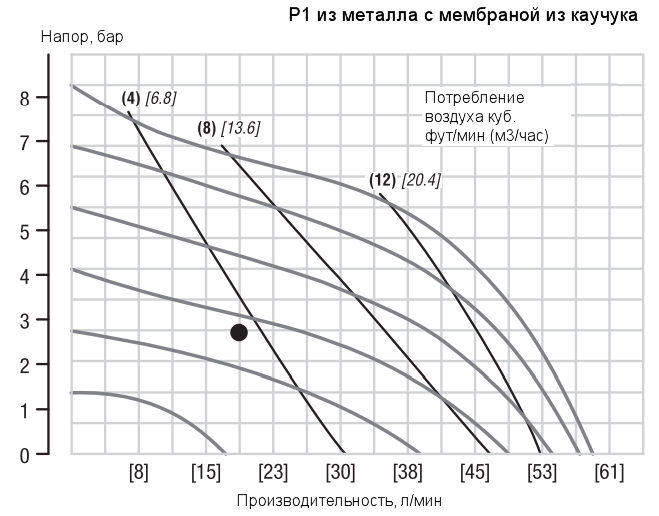 График рабочих характеристик насоса Wilden PX1/AAAAA/BNS/BN/ATF/0014