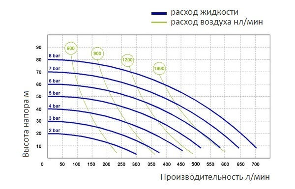 График эксплуатационных характеристик модели Seko AF0700P