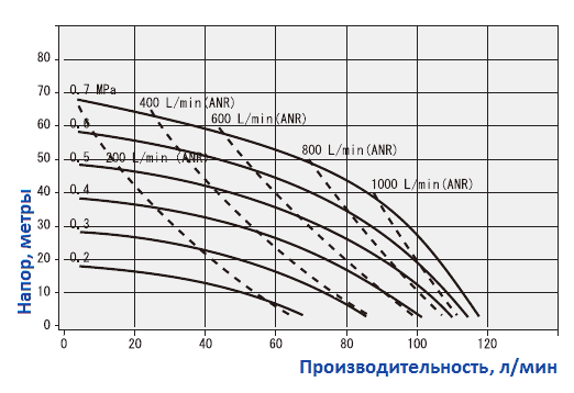 График эксплуатации мембранного насоса