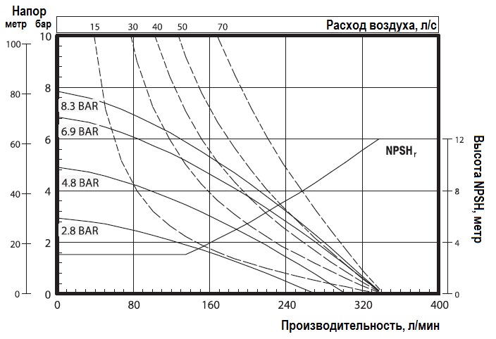 График эксплуатационных характеристик модели 666150-144-C