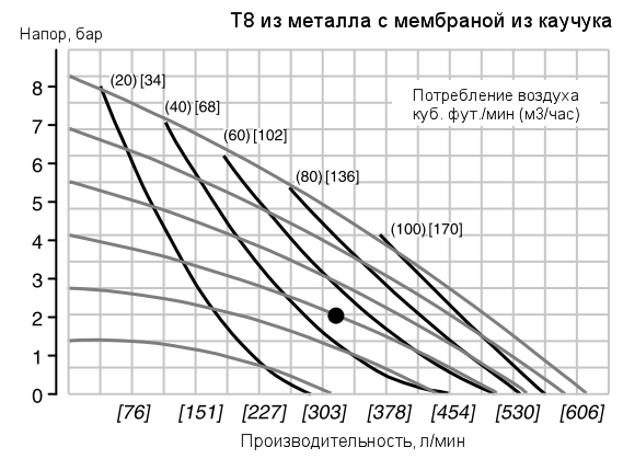 График рабочих характеристик насоса Wilden T8/AAAAB/NES/NE/NE/0014