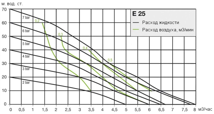 Рабочие характеристики насоса Almatec E 25