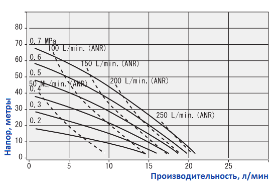График рабочих характеристик насоса Yamada NDP-10BPT