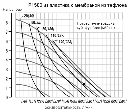 График рабочих характеристик насоса Wilden P1500/PKPPP/TNU/TF/KTV/0504
