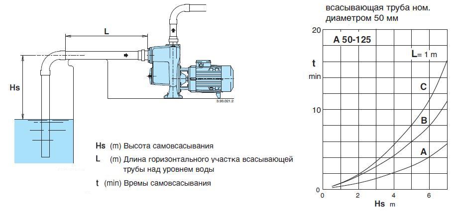 Способность насоса A 50-125BE к самовсасыванию