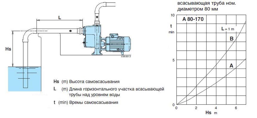 Способность насоса A 80-170A/A к самовсасыванию