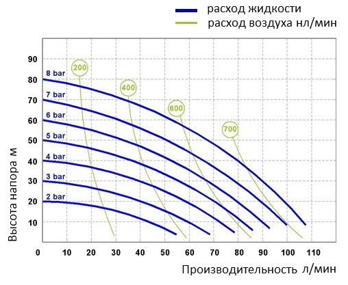 График эксплуатационных характеристик Seko AF0100S