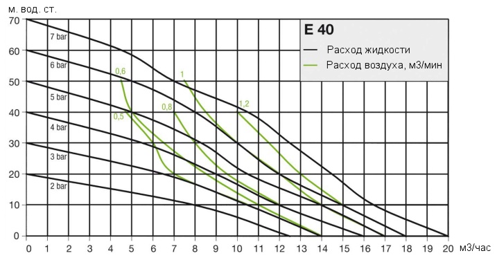 Рабочие характеристики насоса Almatec E 40