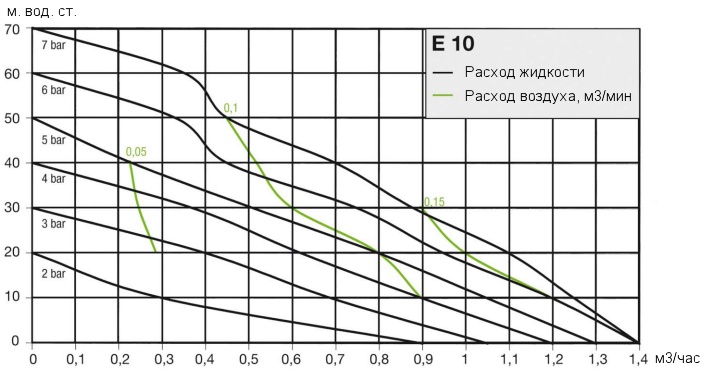 Рабочие характеристики насоса Almatec E 10