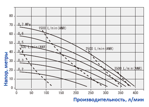 Рабочий график алюминиевого насоса Yamada NDP-40BAH-RC