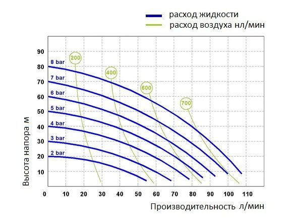 График эксплуатационных характеристик модели Seko AF0100K