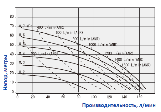 График рабочих характеристик насоса NDP-25BAT