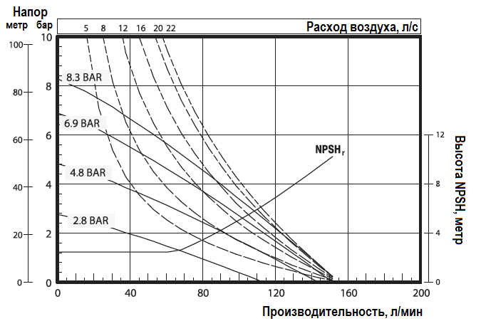 График эксплуатационных характеристик модели 666101-3EB-C