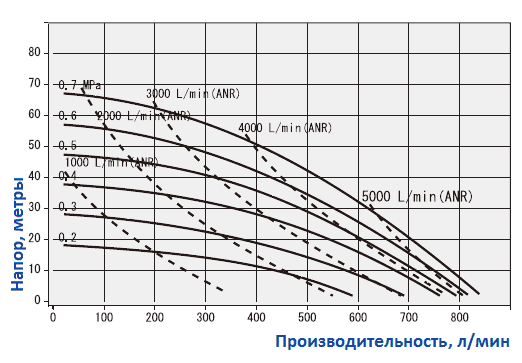 График производительности насоса Yamada NDP-80BAH