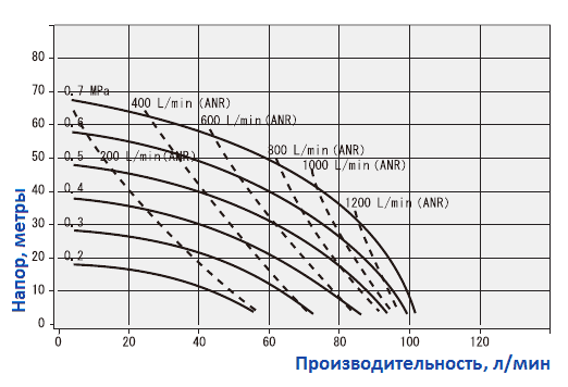 Рабочие характеристики насоса Yamada NDP-20